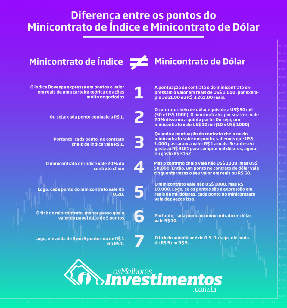 quando vale cada ponto no contrato cheio e no minicontrato futuro de índice