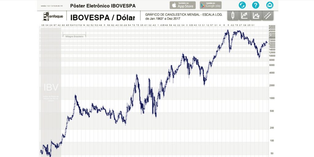 indice bovespa histórico