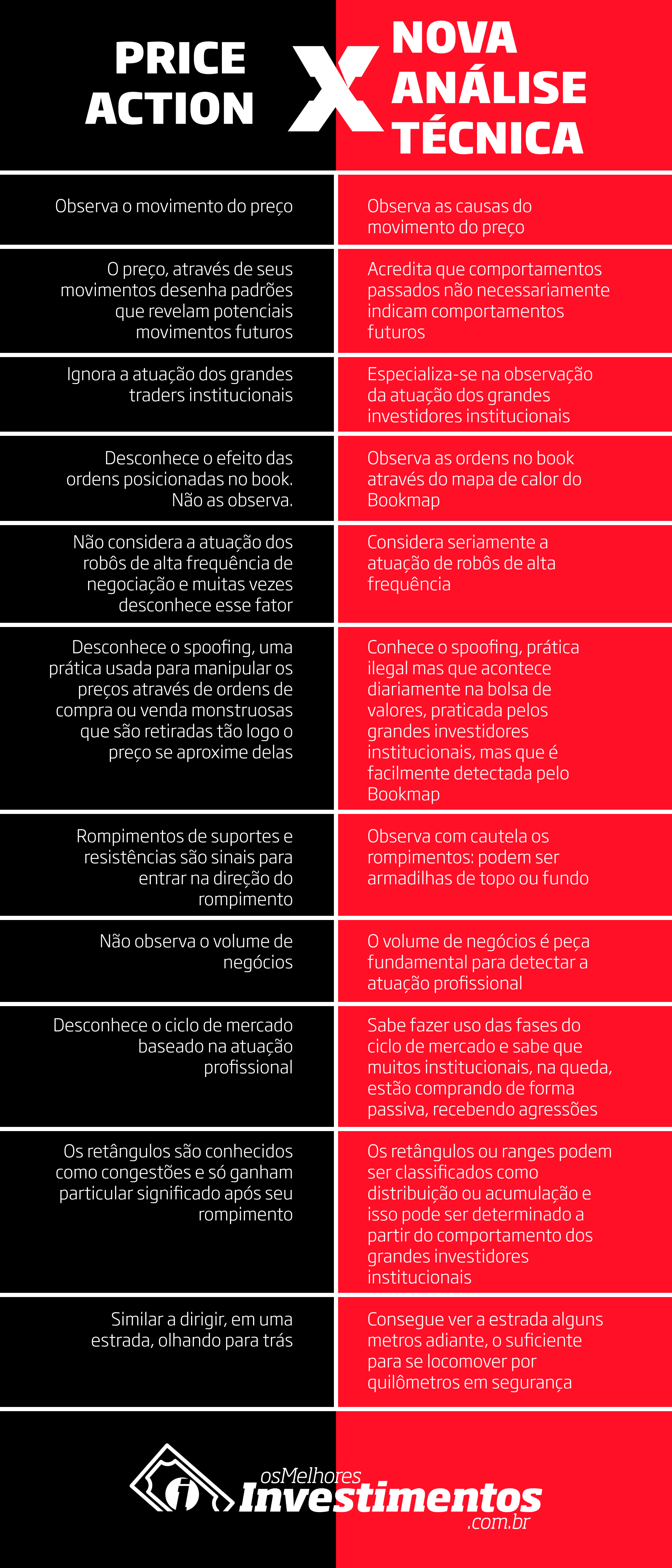 Os Melhores Investimentos - Infográfico Price Action