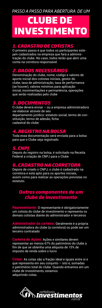 Infográfico - Clube de Investimento - Os Melhores Investimentos