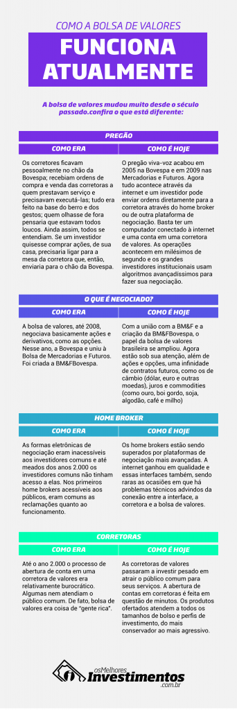 Infográfico - Os Melhores Investimentos - O que é a bolsa de valores