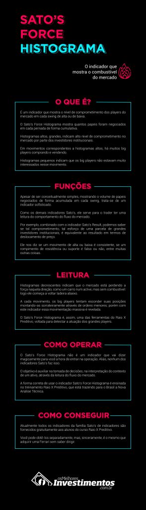 Infográfico - Sato's Force Histograma - Os Melhores Investimentos