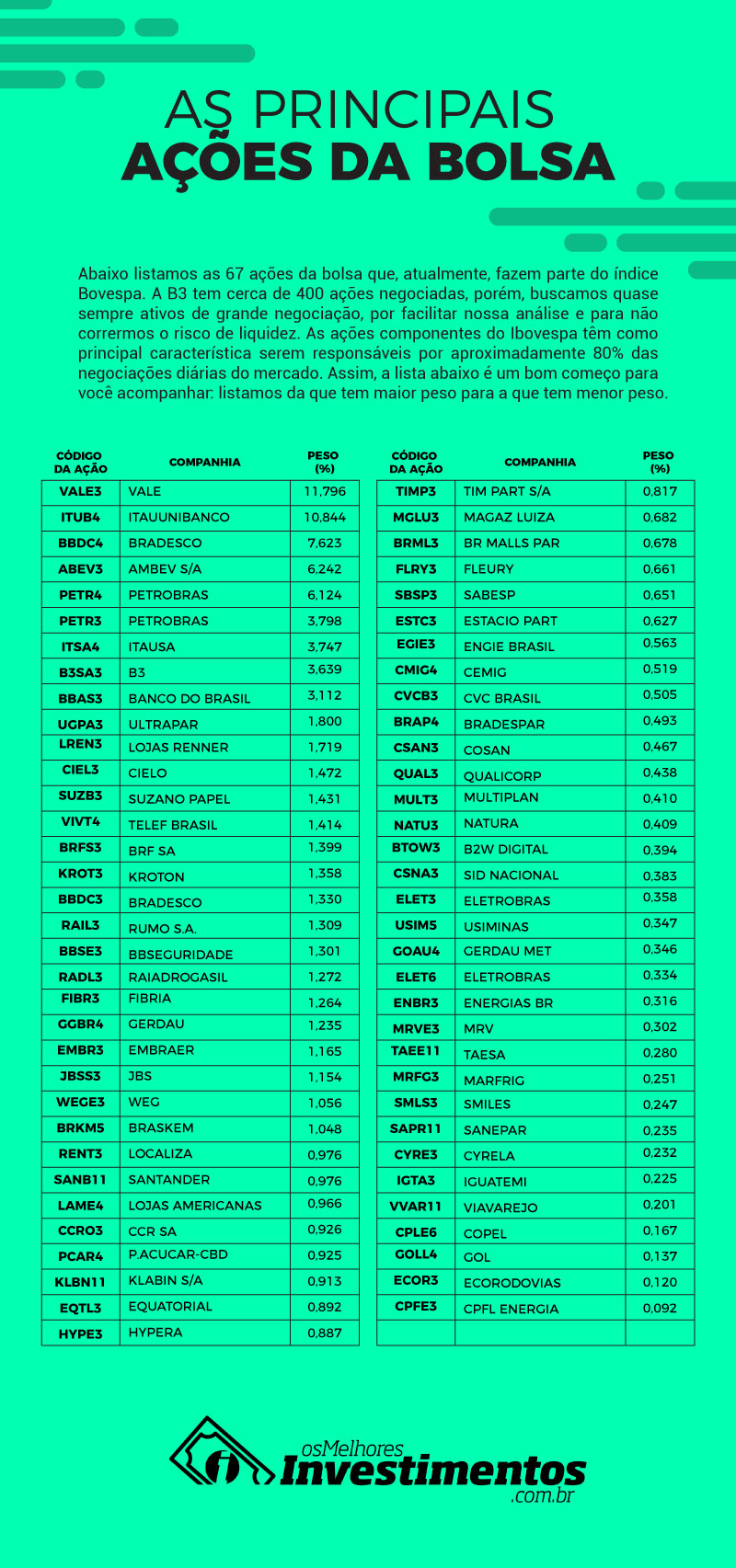 Infográfico Ações da Bolsa - Os Melhores Investimentos