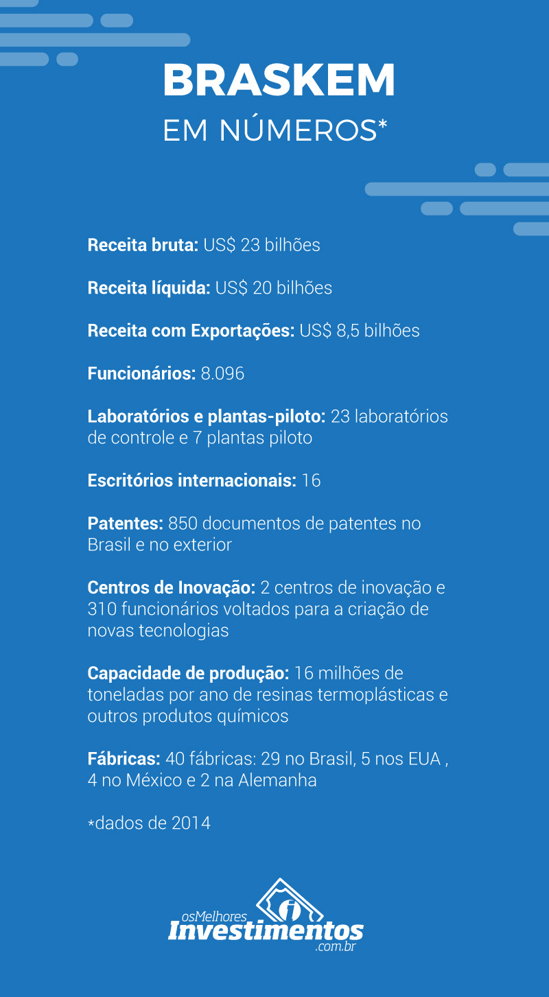 Infográfico - Os Melhores Investimentos - Ações da Brakem