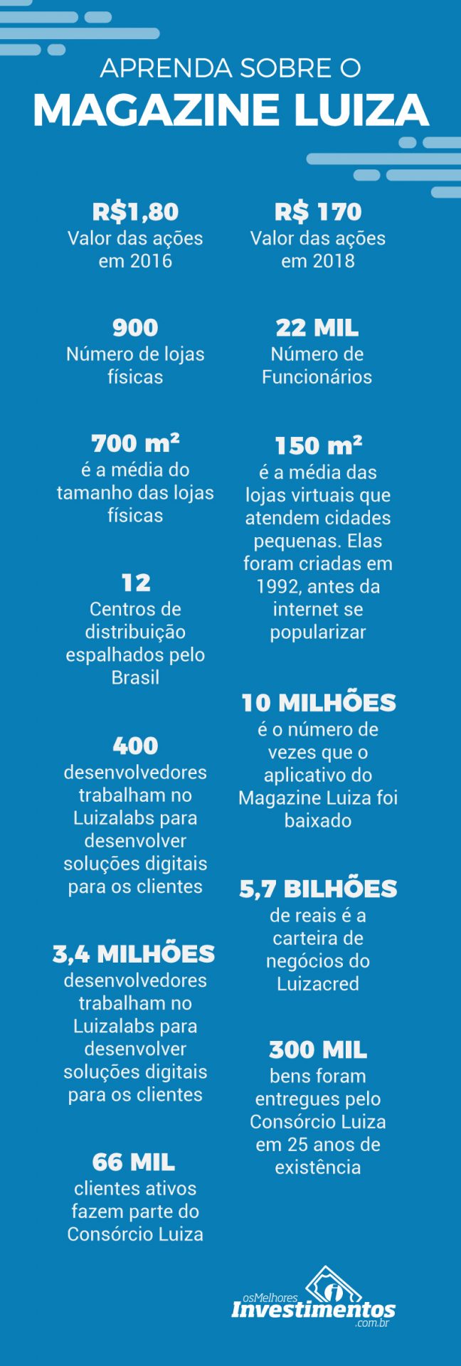 Os Melhores Investimentos - Ações do Magazine Luiza
