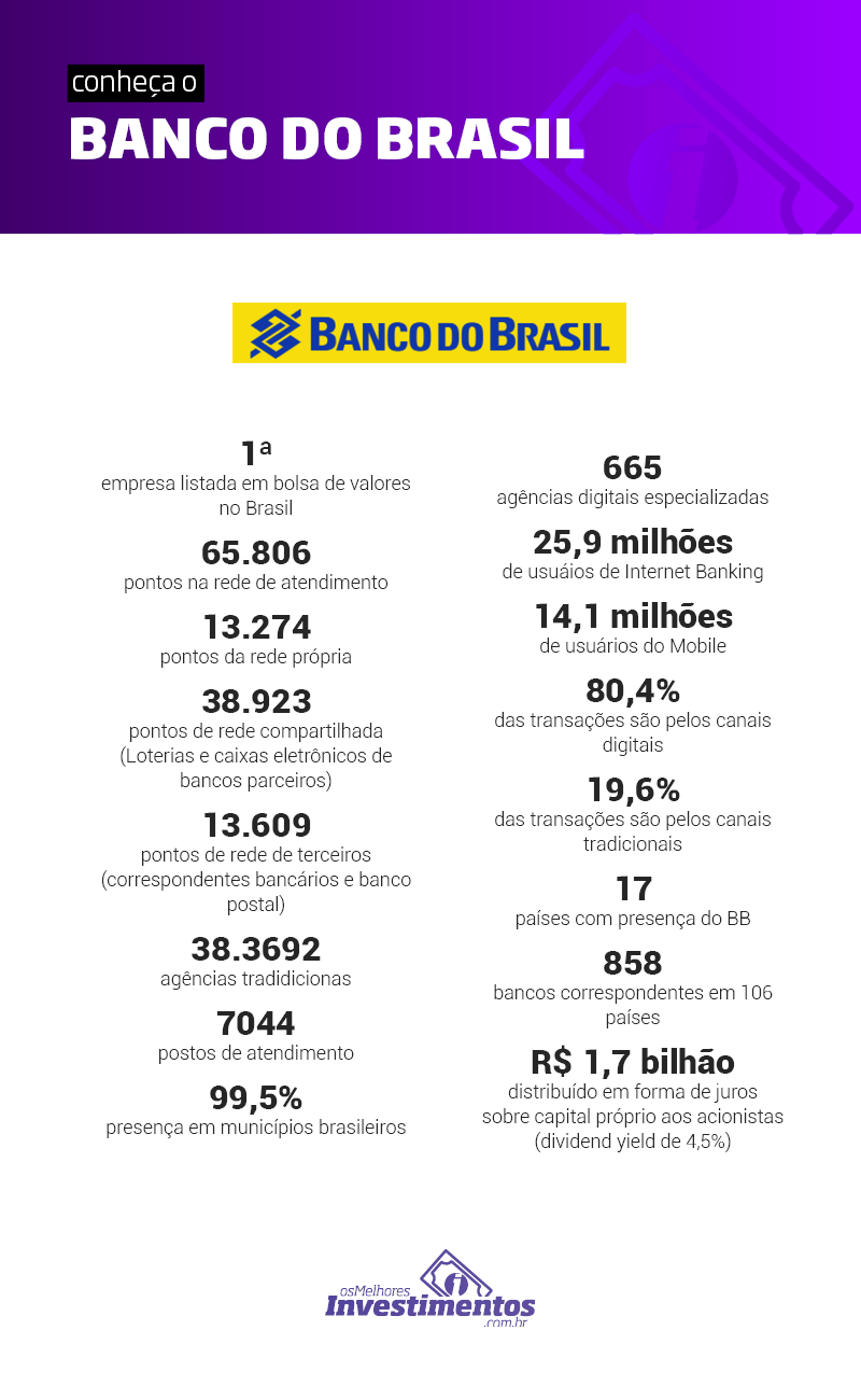 Ações do Banco do Brasil - Os Melhores Investimentos