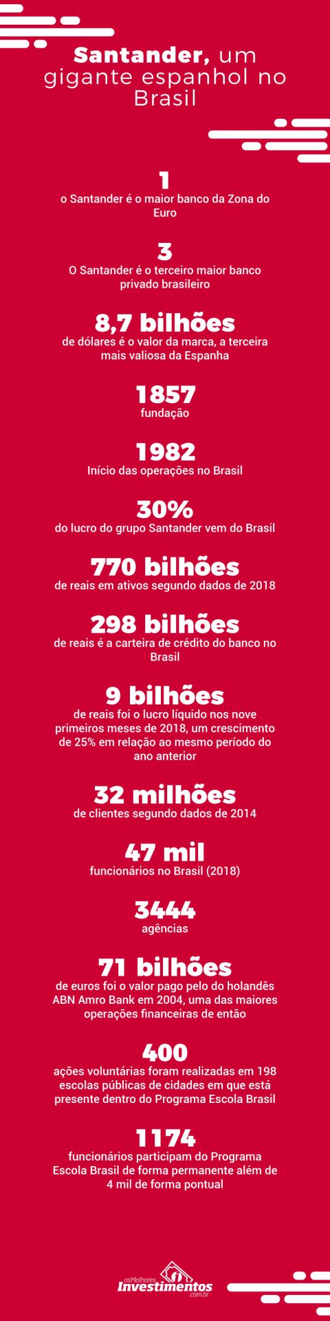 Ações do Santander - Infográfico - Os Melhores Investimentos