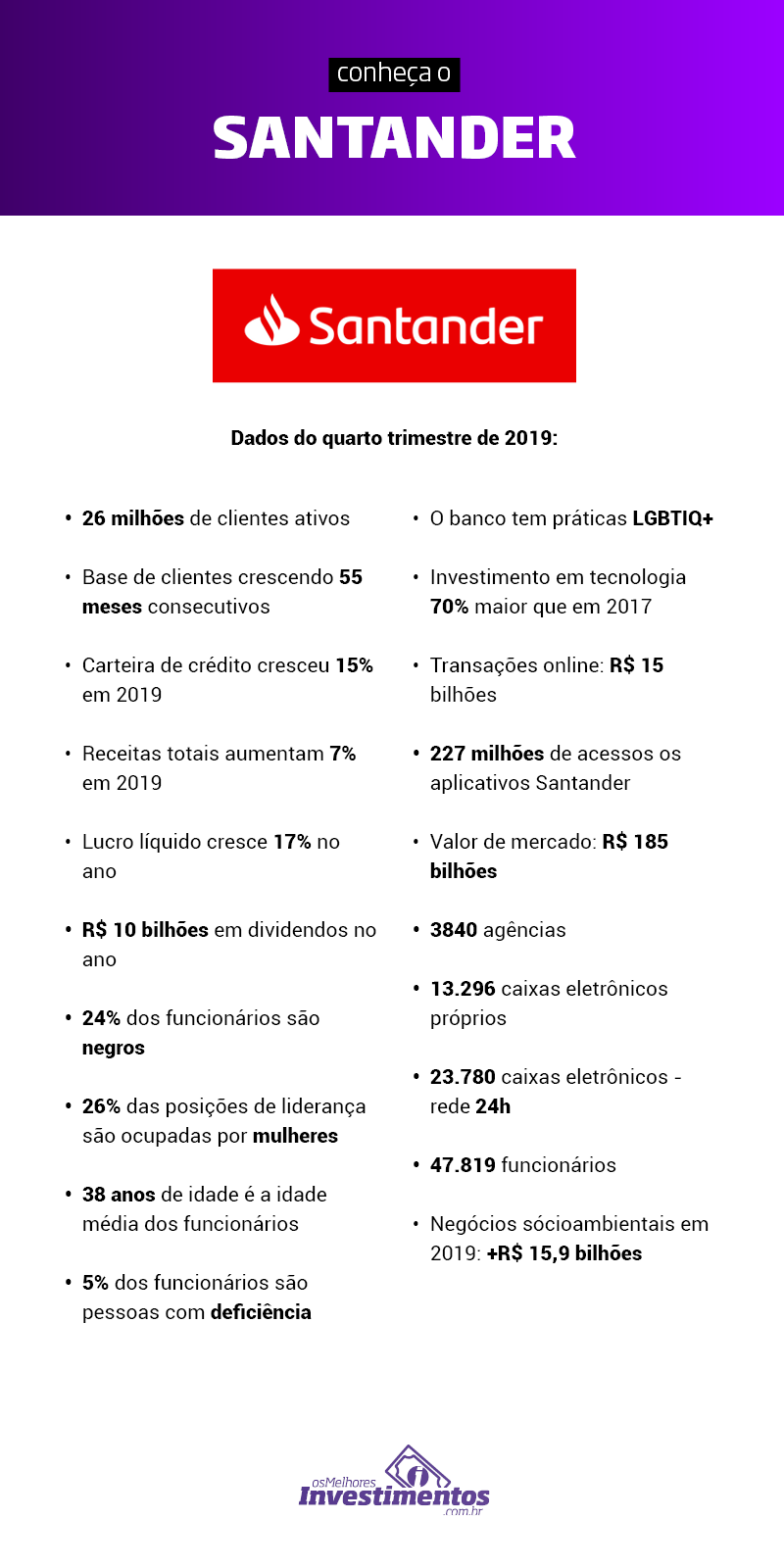 Ações do Santander - Os Melhores Investimentos - Infográfico