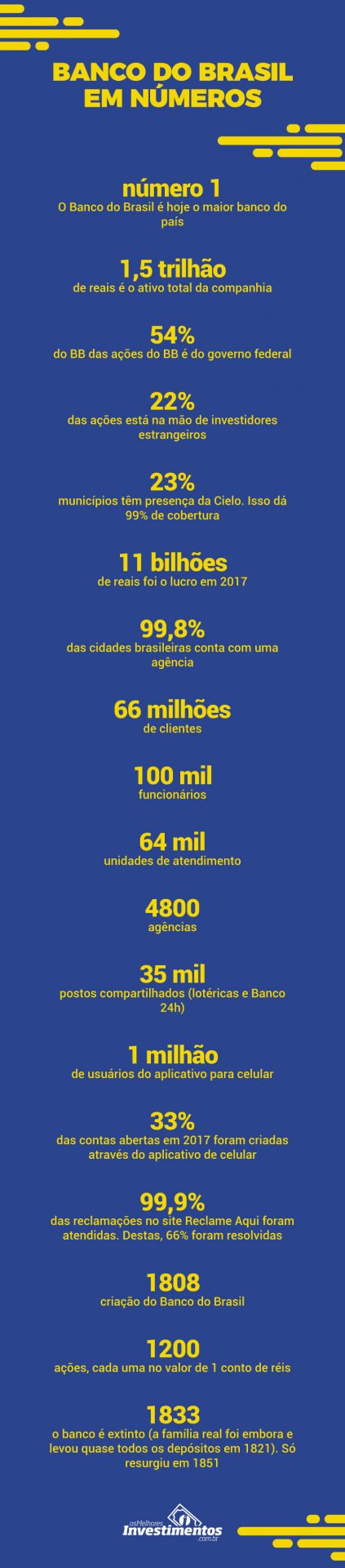 Infográfico - Ações do Banco do Brasil