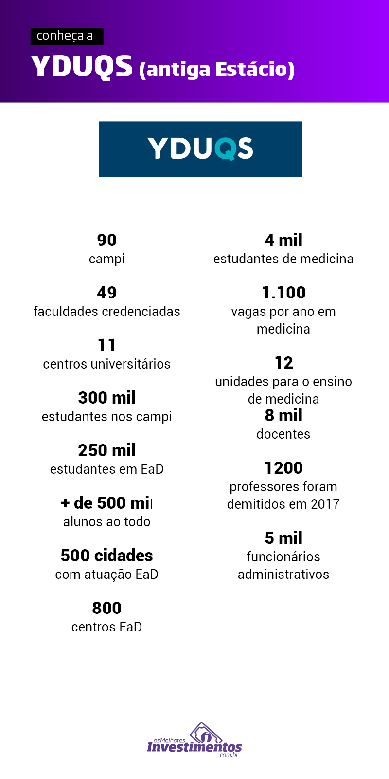 Ações da yduqs - Os Melhores Investimentos - Infográfico