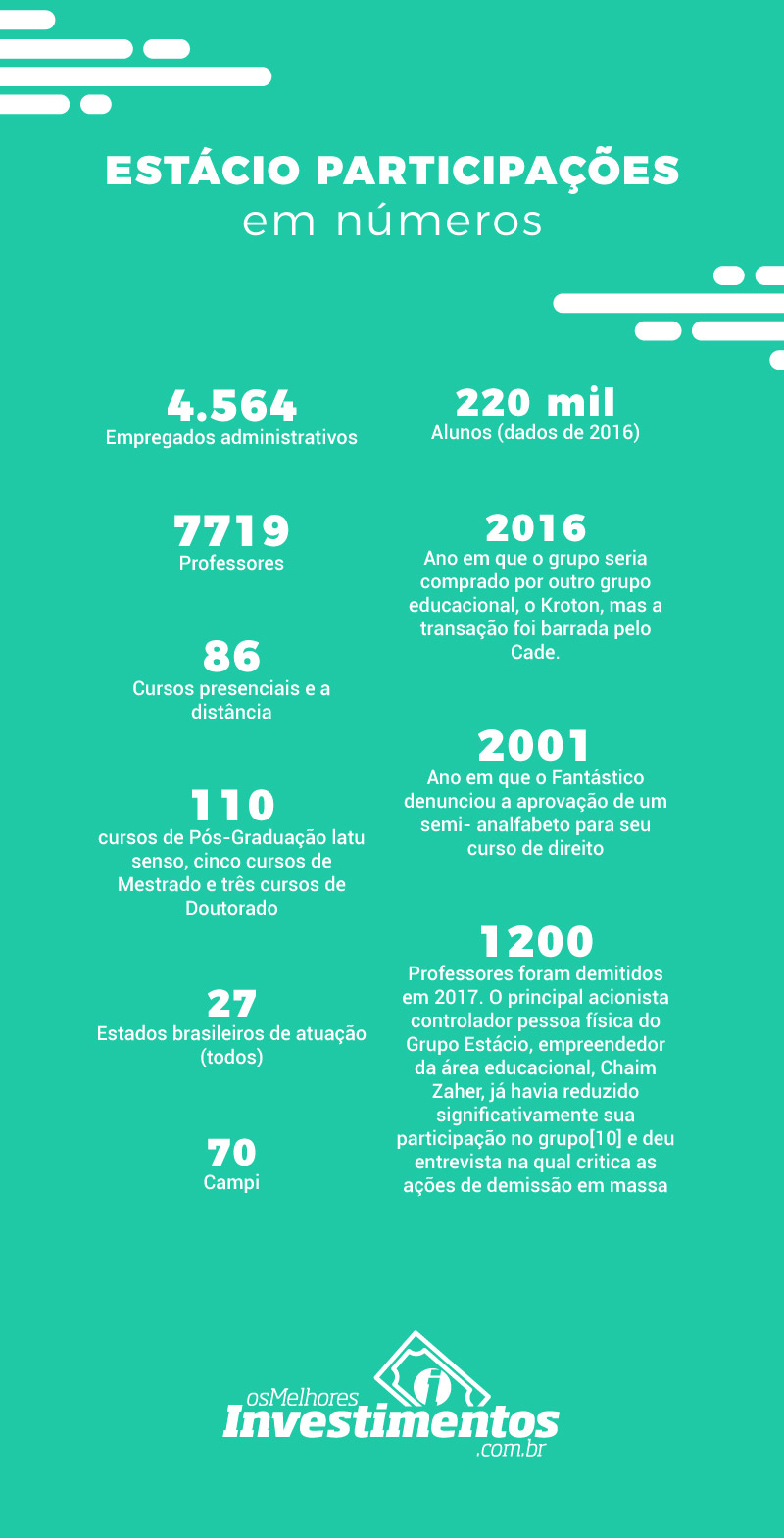 Infográfico - Os Melhores Investimentos - Ações da Estácio