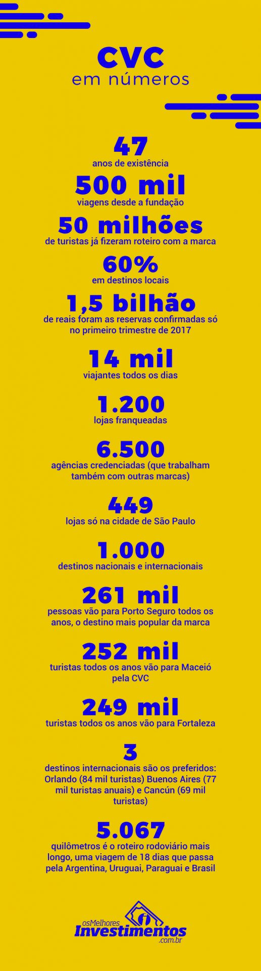 Os Melhores Investimentos - Ações da CVC