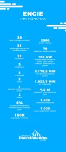 Os Melhores Investimentos - Ações da Engie Brasil
