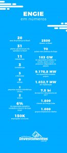 Os Melhores Investimentos - Ações da Engie Brasil