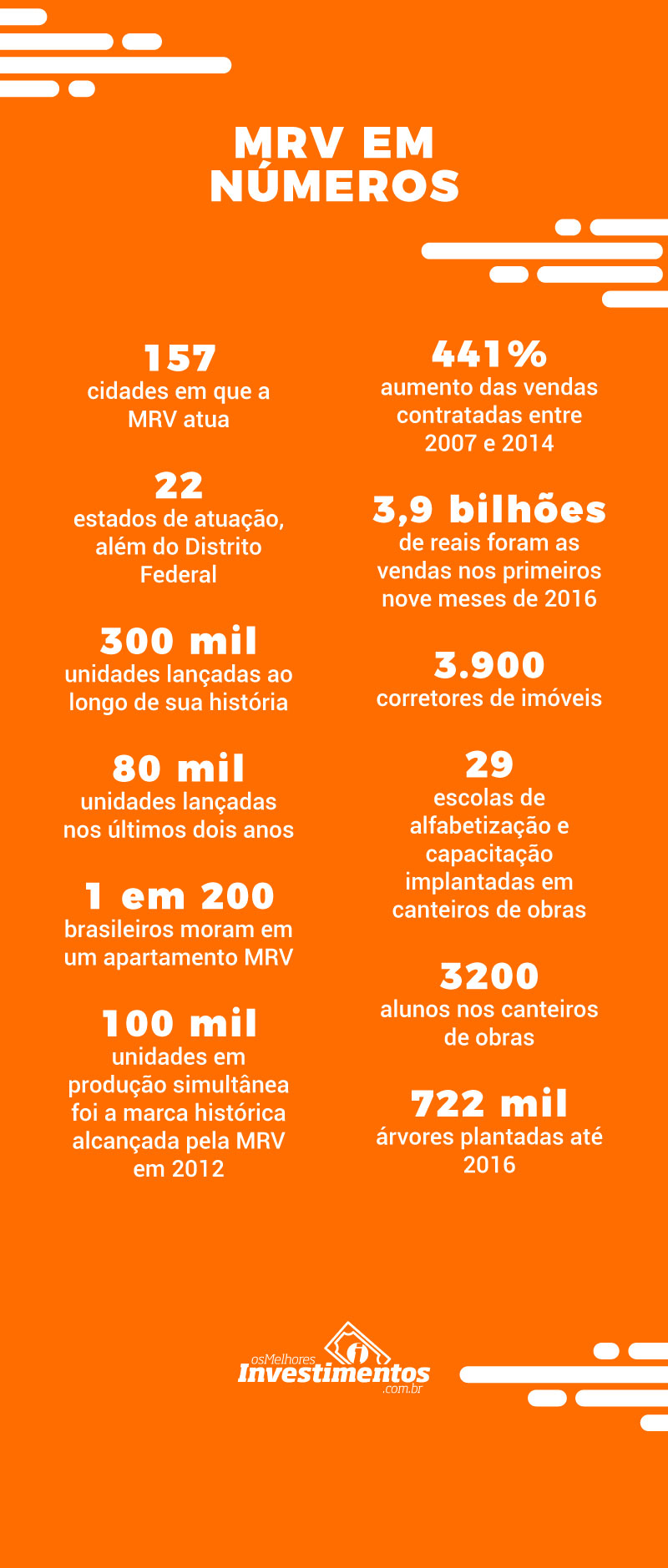 Ações da MRV - Os Melhores Investimentos