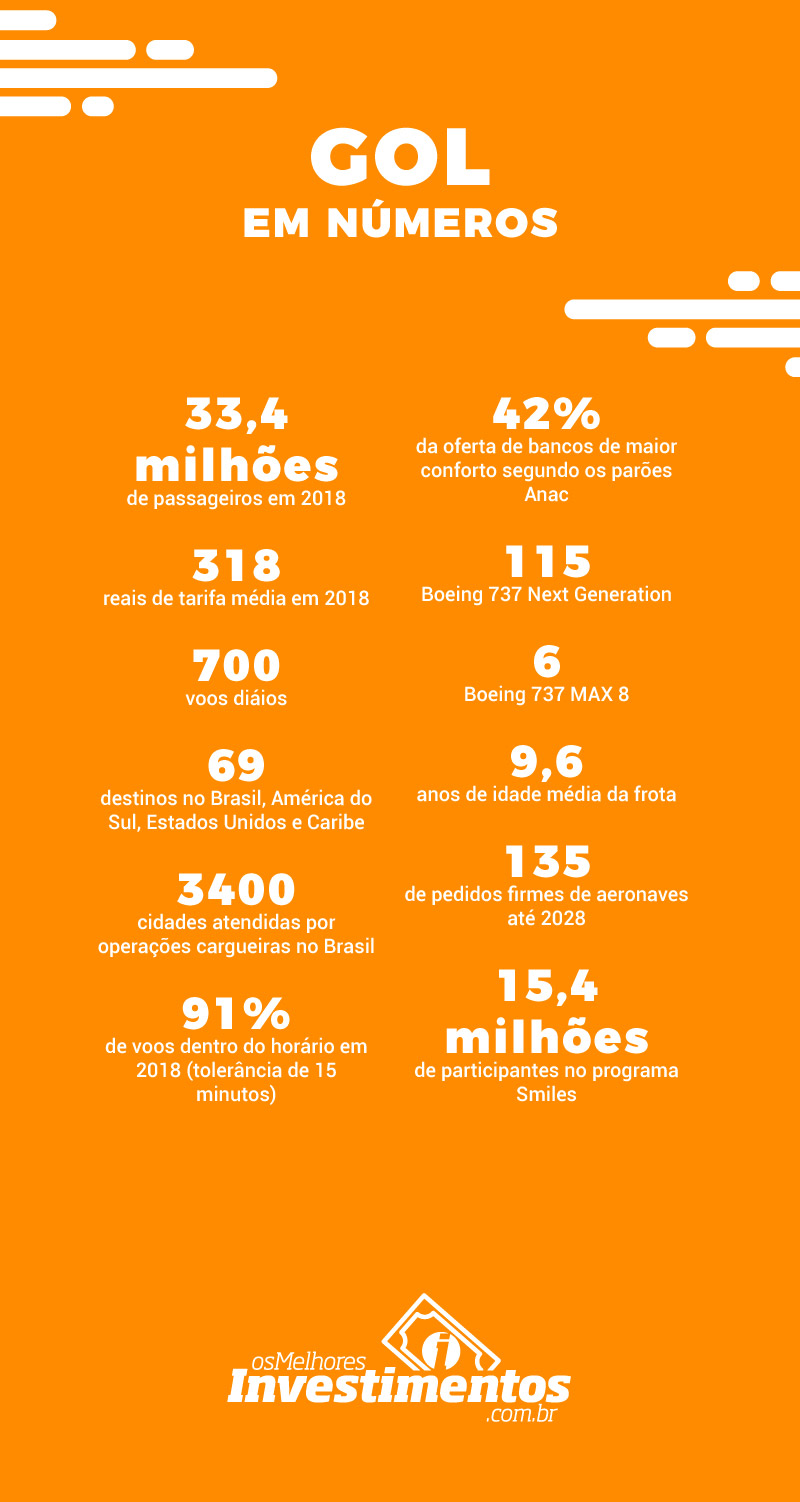 Os Melhores Investimentos - Ações da Gol