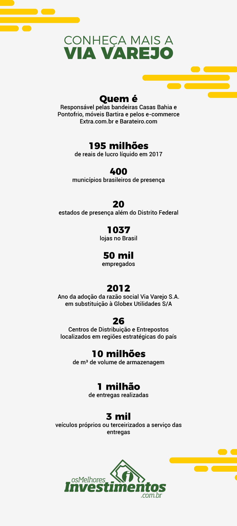 Infográfico Ações da Via Varejo - Os Melhores Investimentos