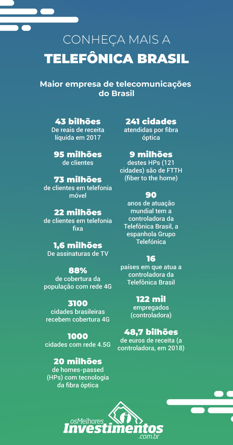 Ações da Telefônica Brasil - Os Melhores Investimentos - Infográfico