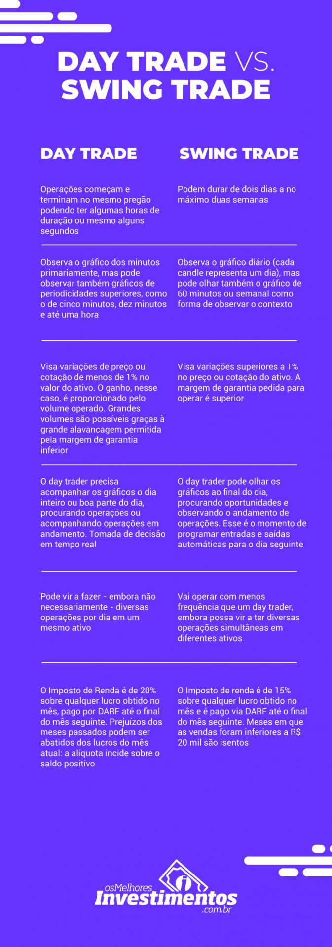 Diferenças do Swing Trade para o Day Trade - Os Melhores Investimentos