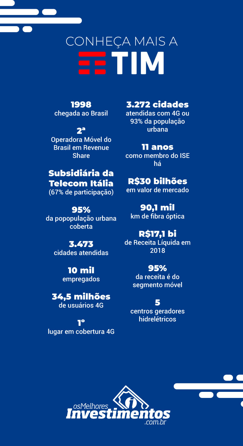 Infográfico Ações da Tim - Os Melhores Investimentos