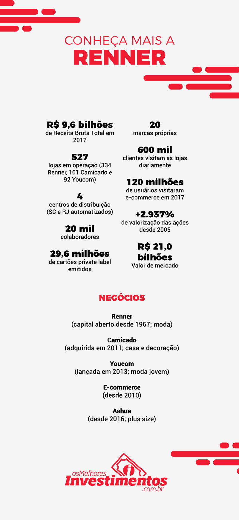 Os Melhores Investimentos - Ações da Renner