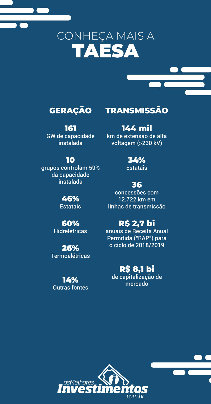  Os Melhores Investimentos - Ações da Taesa