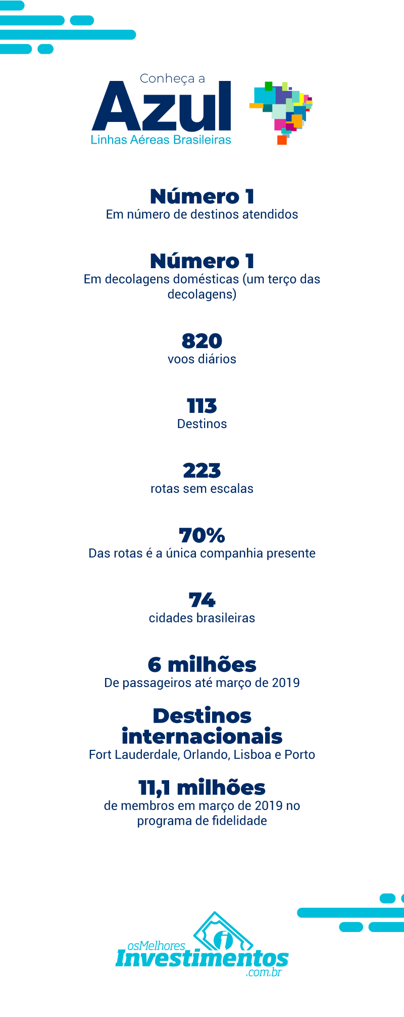 Infográfico - Ações da Azul - Os Melhores Investimentos