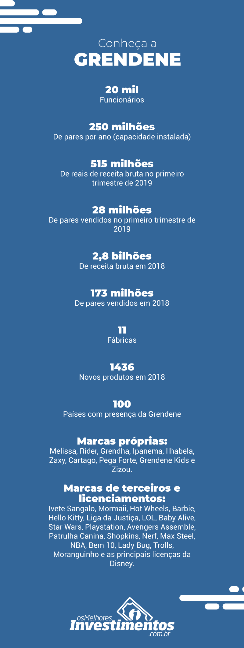 Infográfico - Ações da Grendene