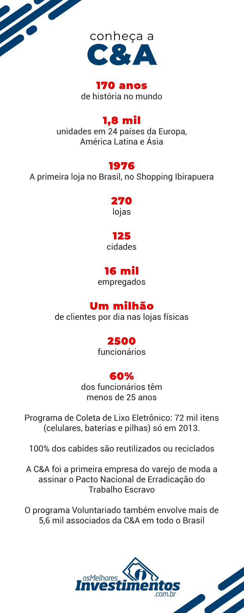 Infográfico Ações da C&A - Os Melhores Investimentos