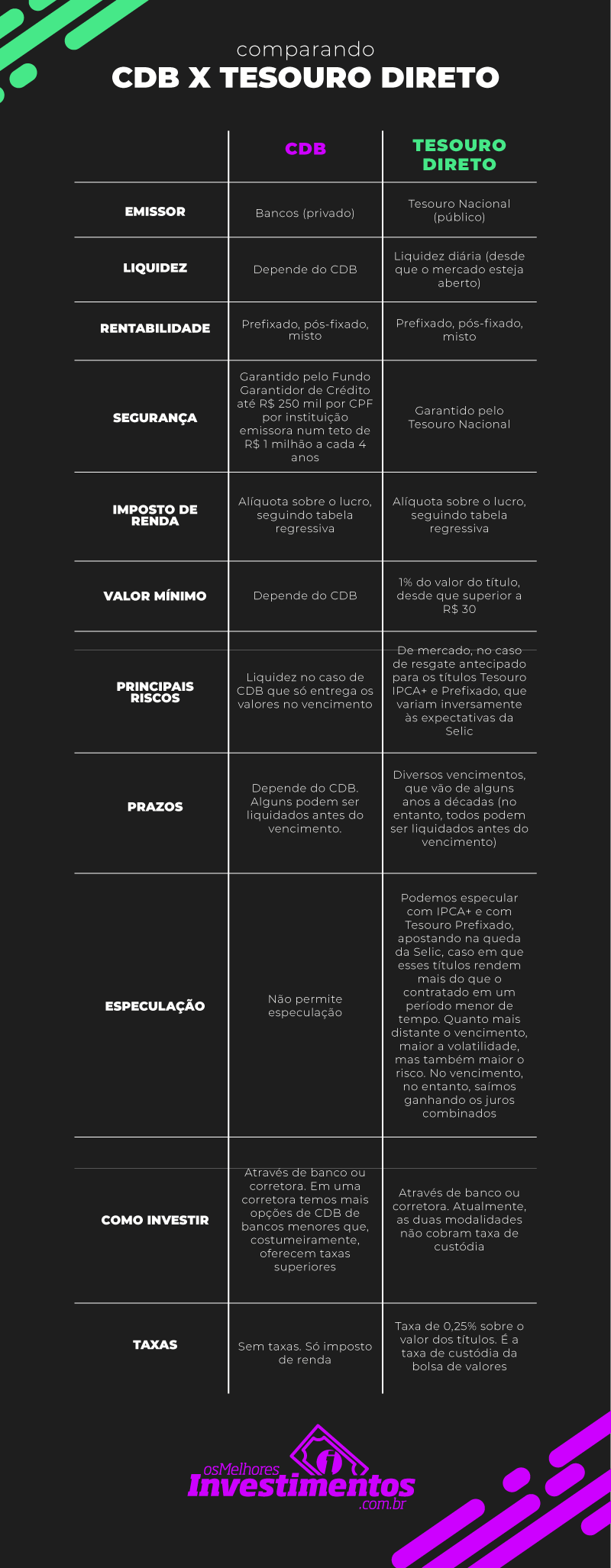 Infográfico - CDB ou Tesouro Direto