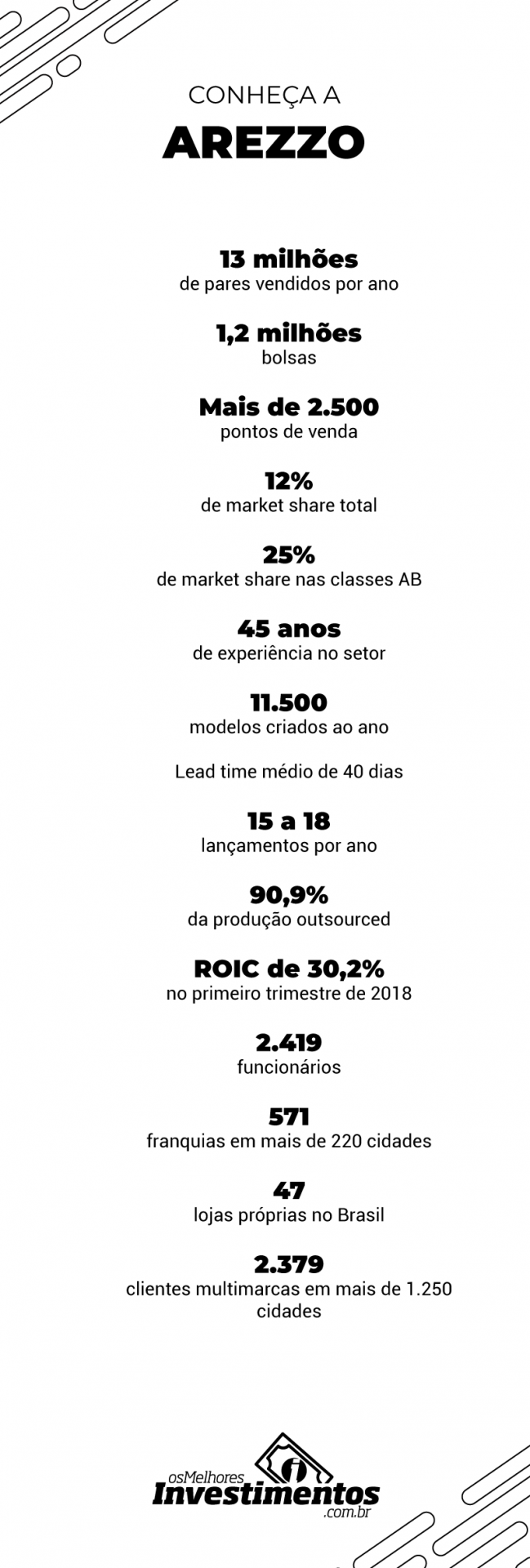 Infográfico Ações da Arezzo - os melhores investimentos