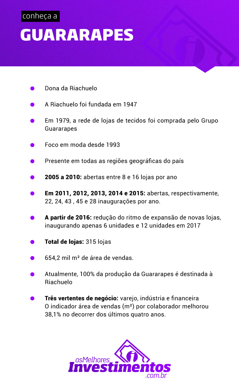 Infográfico Ações da Guararapes - Os Melhores Investimentos