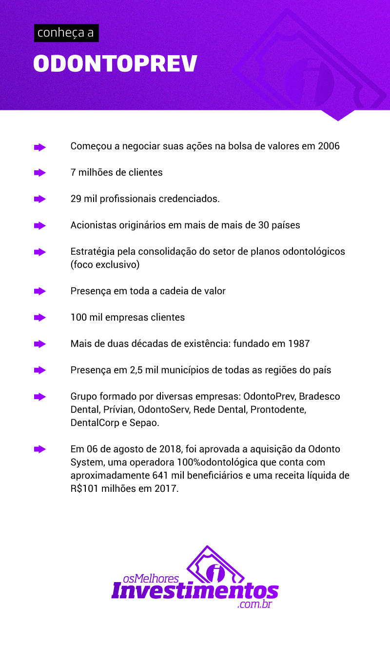 Os Melhores Investimentos - Ações da Odontoprev