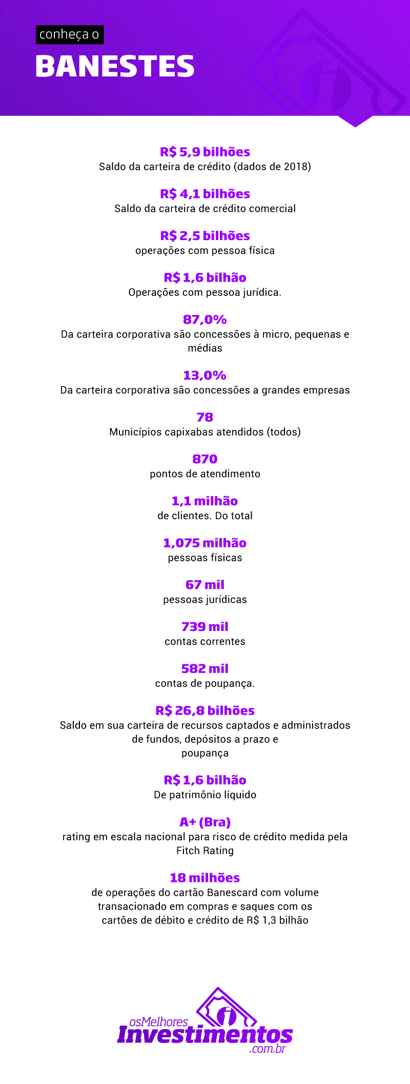 Ações do Banestes - Os Melhores Investimentos