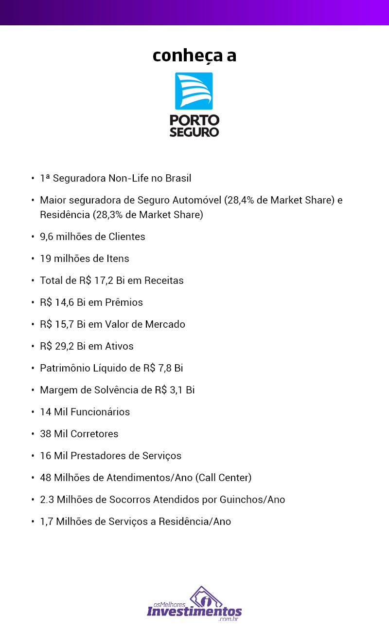 Os Melhores Investimentos - Ações da Porto Seguro